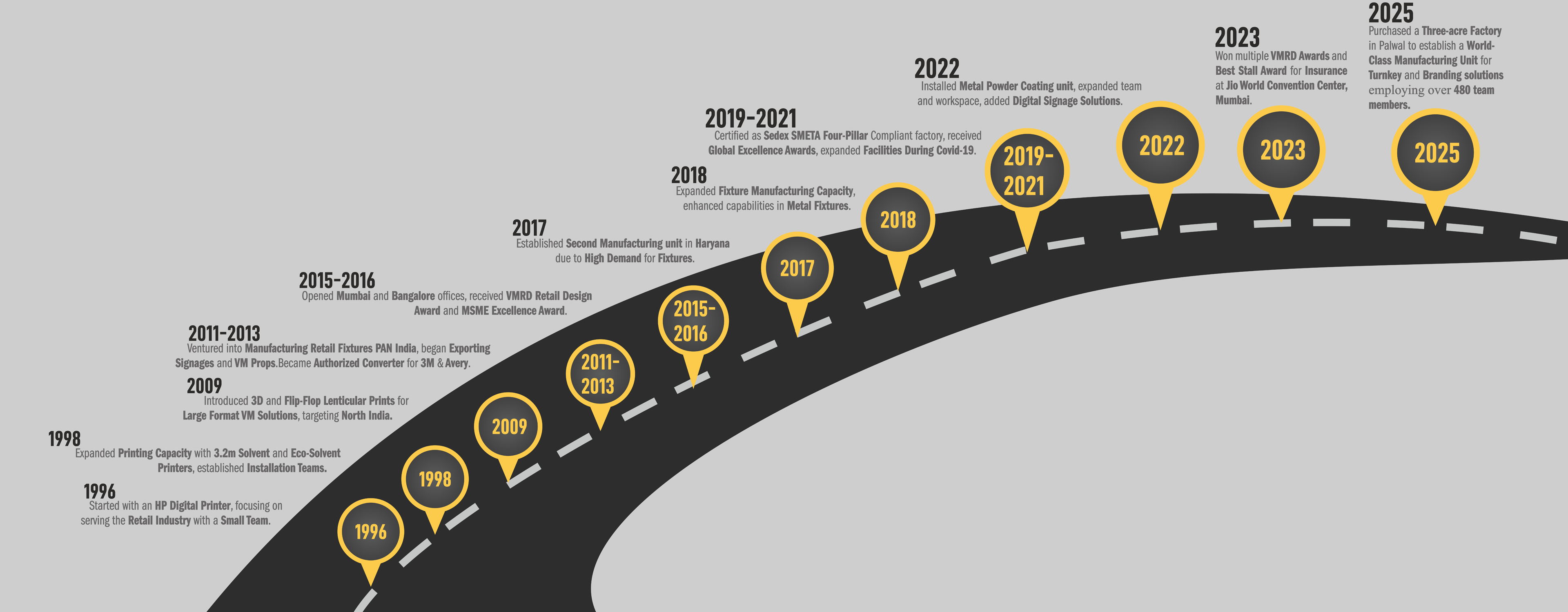 Journey Timeline